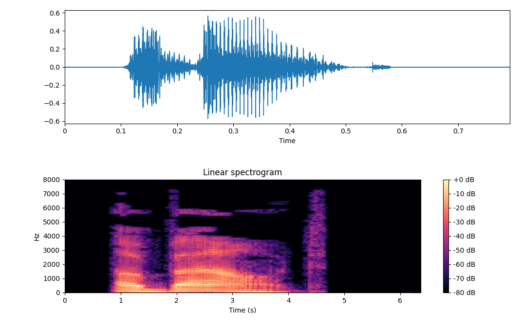 Waveform and spectrogram comparison