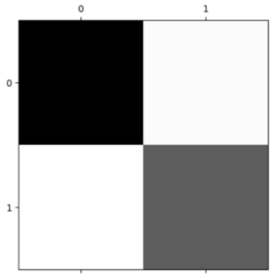 Confusion matrix showing model classification results