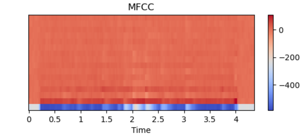 MFCC visualization of fall audio